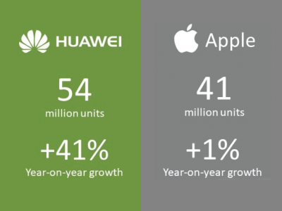 HUAWEI-მ გაყიდული სმარტფონების რაოდენობით Apple-ს გადაუსწრო